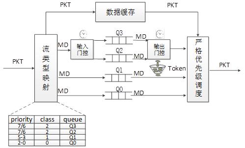 圖 2 端口調(diào)度實(shí)現(xiàn)結(jié)構(gòu)圖
